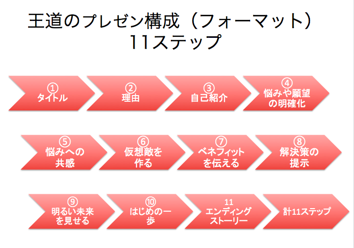 聴き手の行動を引き出す王道のプレゼン構成 フォーマット 11ステップ